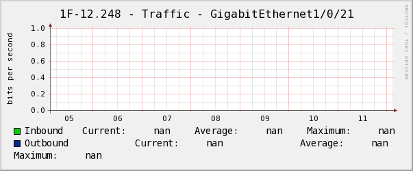 玄瀚1F-12.248 - Traffic - GigabitEthernet1/0/21