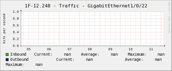 玄瀚1F-12.248 - Traffic - GigabitEthernet1/0/22