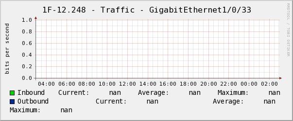 玄瀚1F-12.248 - Traffic - GigabitEthernet1/0/33