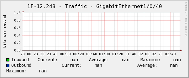 玄瀚1F-12.248 - Traffic - GigabitEthernet1/0/40