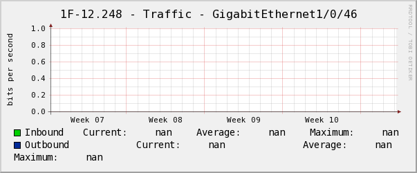 玄瀚1F-12.248 - Traffic - GigabitEthernet1/0/46