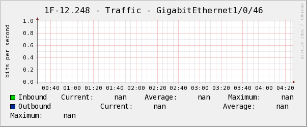 玄瀚1F-12.248 - Traffic - GigabitEthernet1/0/46