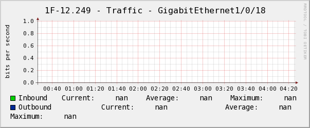 玄瀚1F-12.249 - Traffic - GigabitEthernet1/0/18