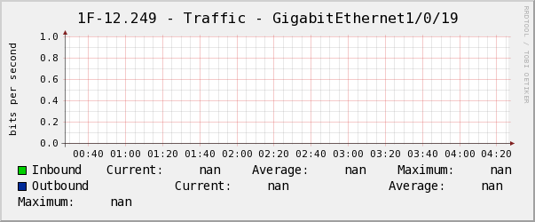 玄瀚1F-12.249 - Traffic - GigabitEthernet1/0/19