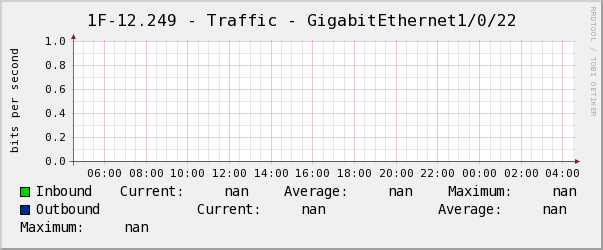 玄瀚1F-12.249 - Traffic - GigabitEthernet1/0/22