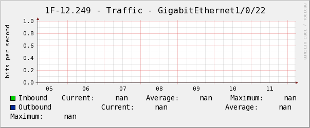 玄瀚1F-12.249 - Traffic - GigabitEthernet1/0/22