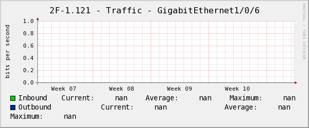 玄瀚2F-1.121 - Traffic - GigabitEthernet1/0/6