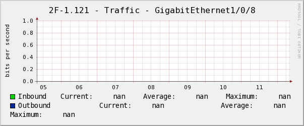 玄瀚2F-1.121 - Traffic - GigabitEthernet1/0/8