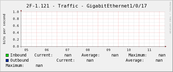 玄瀚2F-1.121 - Traffic - GigabitEthernet1/0/17
