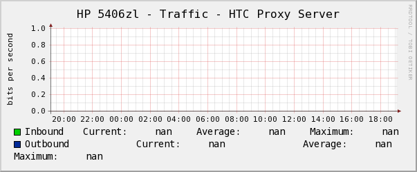 HP 5406zl - Traffic - HTC Proxy Server
