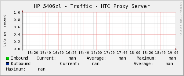 HP 5406zl - Traffic - HTC Proxy Server