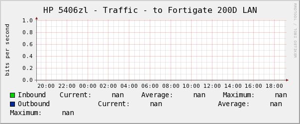 HP 5406zl - Traffic - to Fortigate 200D LAN