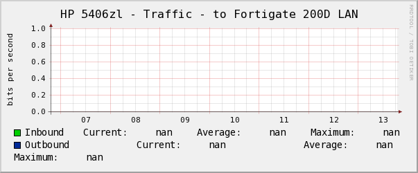HP 5406zl - Traffic - to Fortigate 200D LAN
