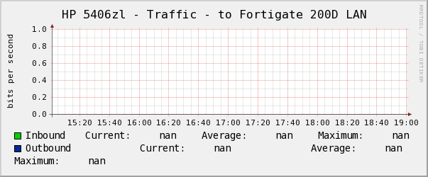 HP 5406zl - Traffic - to Fortigate 200D LAN