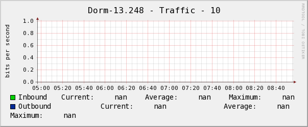 Dorm-13.248 - Traffic - 10