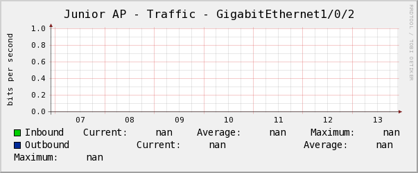 Junior AP - Traffic - GigabitEthernet1/0/2