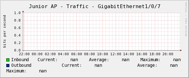 Junior AP - Traffic - GigabitEthernet1/0/7