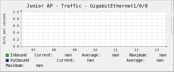 Junior AP - Traffic - GigabitEthernet1/0/8