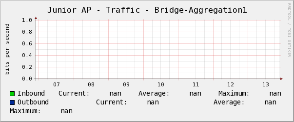 Junior AP - Traffic - Bridge-Aggregation1