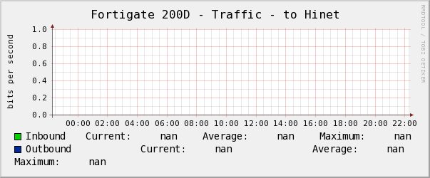 Fortigate 200D - Traffic - to Hinet
