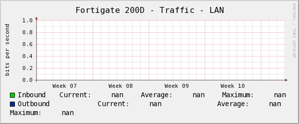 Fortigate 200D - Traffic - LAN