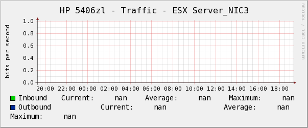 HP 5406zl - Traffic - ESX Server_NIC3