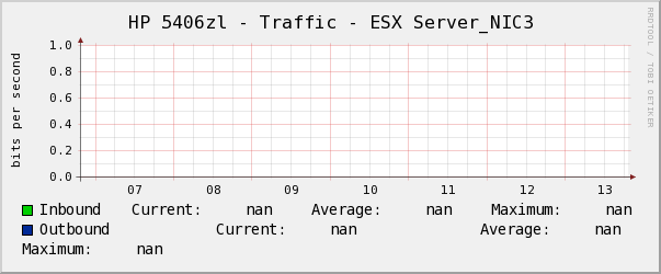 HP 5406zl - Traffic - ESX Server_NIC3