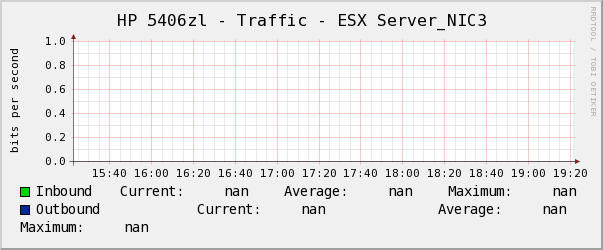 HP 5406zl - Traffic - ESX Server_NIC3