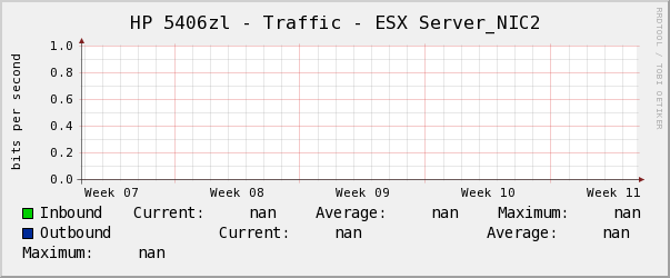 HP 5406zl - Traffic - ESX Server_NIC2