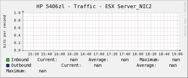 HP 5406zl - Traffic - ESX Server_NIC2