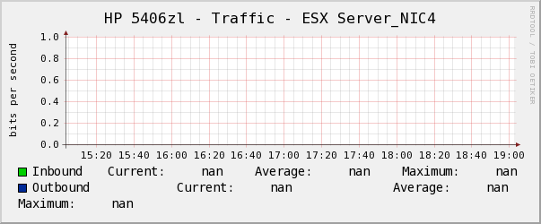 HP 5406zl - Traffic - ESX Server_NIC4