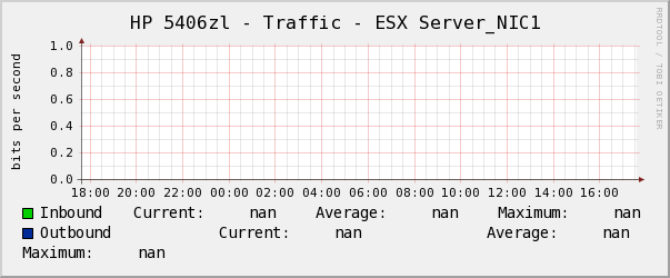 HP 5406zl - Traffic - ESX Server_NIC1