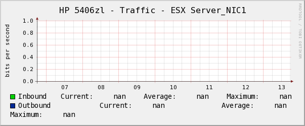 HP 5406zl - Traffic - ESX Server_NIC1
