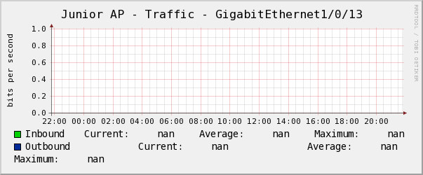 Junior AP - Traffic - GigabitEthernet1/0/13