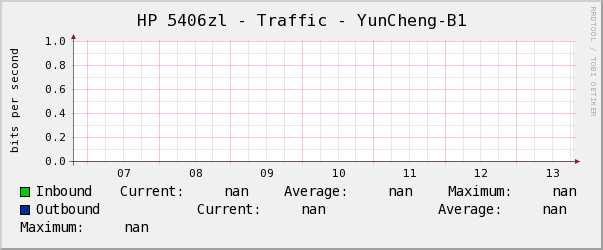 HP 5406zl - Traffic - YunCheng-B1