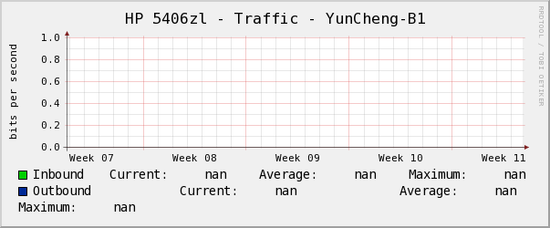 HP 5406zl - Traffic - YunCheng-B1