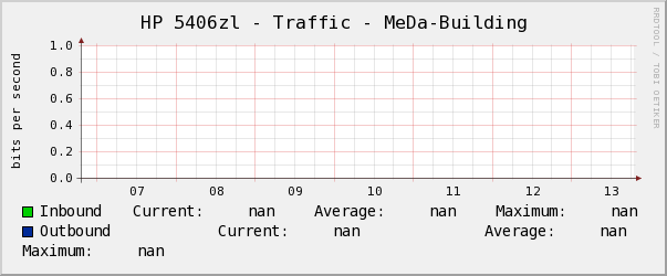 HP 5406zl - Traffic - MeDa-Building