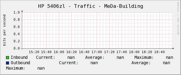 HP 5406zl - Traffic - MeDa-Building