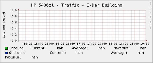 HP 5406zl - Traffic - I-Der Building