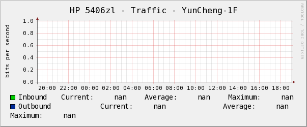 HP 5406zl - Traffic - YunCheng-1F