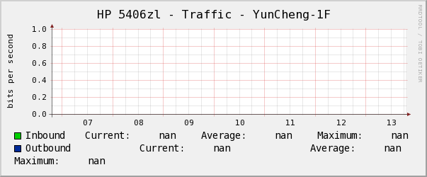 HP 5406zl - Traffic - YunCheng-1F