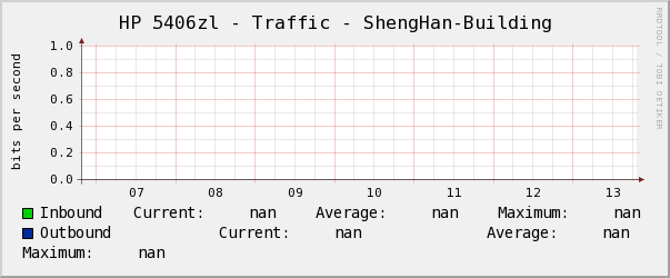 HP 5406zl - Traffic - ShengHan-Building