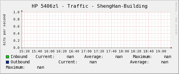 HP 5406zl - Traffic - ShengHan-Building
