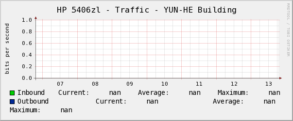 HP 5406zl - Traffic - YUN-HE Building