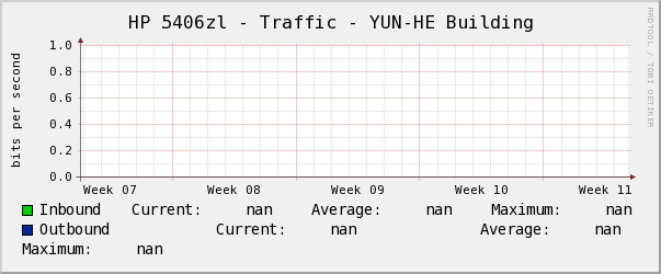 HP 5406zl - Traffic - YUN-HE Building