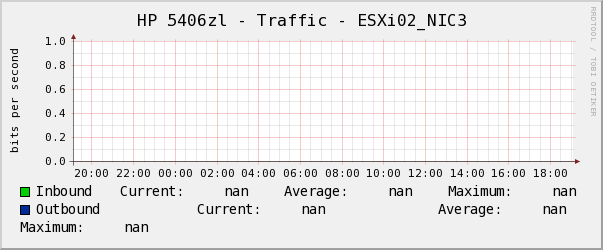 HP 5406zl - Traffic - ESXi02_NIC3