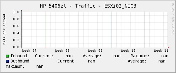 HP 5406zl - Traffic - ESXi02_NIC3
