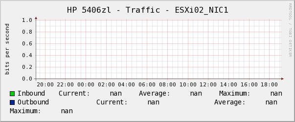 HP 5406zl - Traffic - ESXi02_NIC1