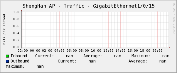 ShengHan AP - Traffic - GigabitEthernet1/0/15