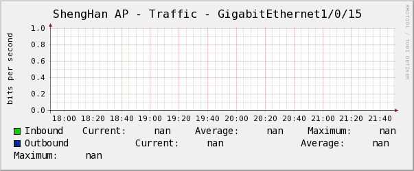 ShengHan AP - Traffic - GigabitEthernet1/0/15